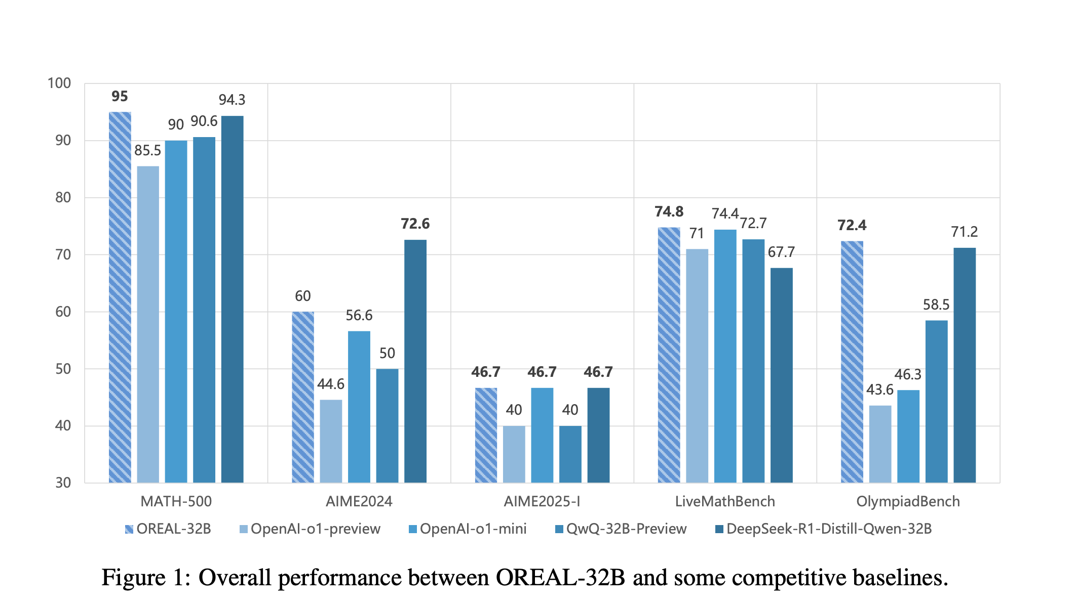 SHANGHAI AI LAB LA VEZ OREAL-7B Y OREAL-32B: Avance del razonamiento matemático con el aprendizaje de refuerzo basado en recompensas de resultados